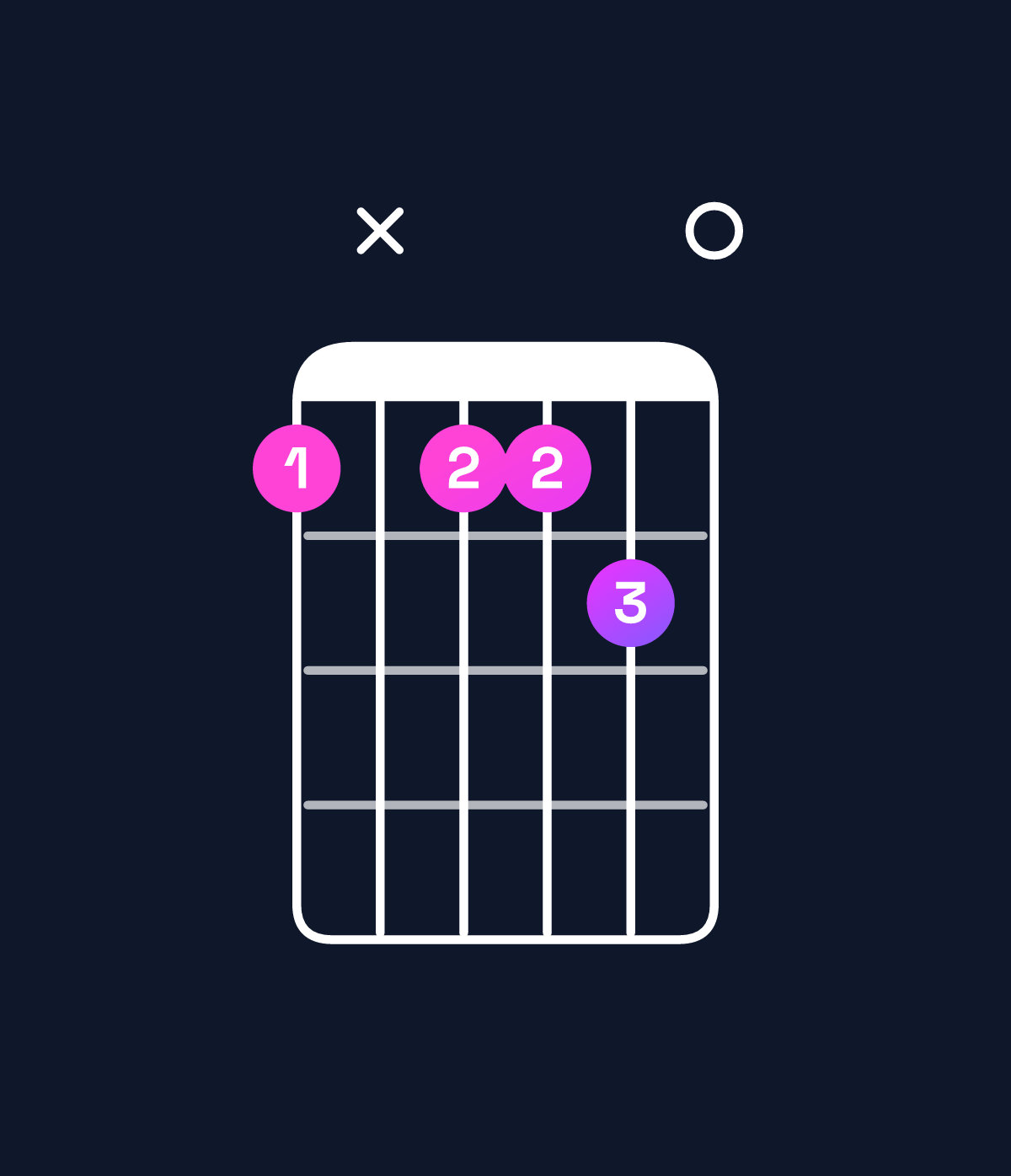 Chord chart for How to play B6 suspended 4th / G♯ (3rd inversion) chord on guitar — Shape 4x4450 | Guitar Wiz