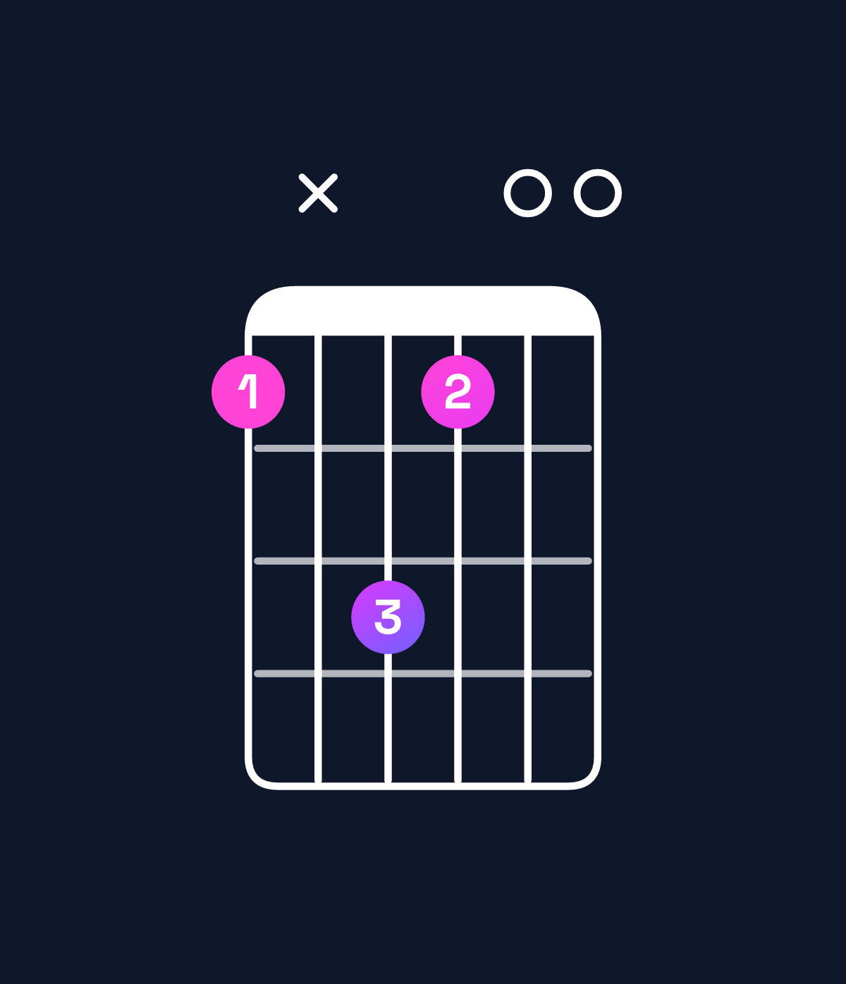 Chord chart for How to play B6 suspended 4th / G♯ (3rd inversion) chord on guitar — Shape 4x6400 | Guitar Wiz