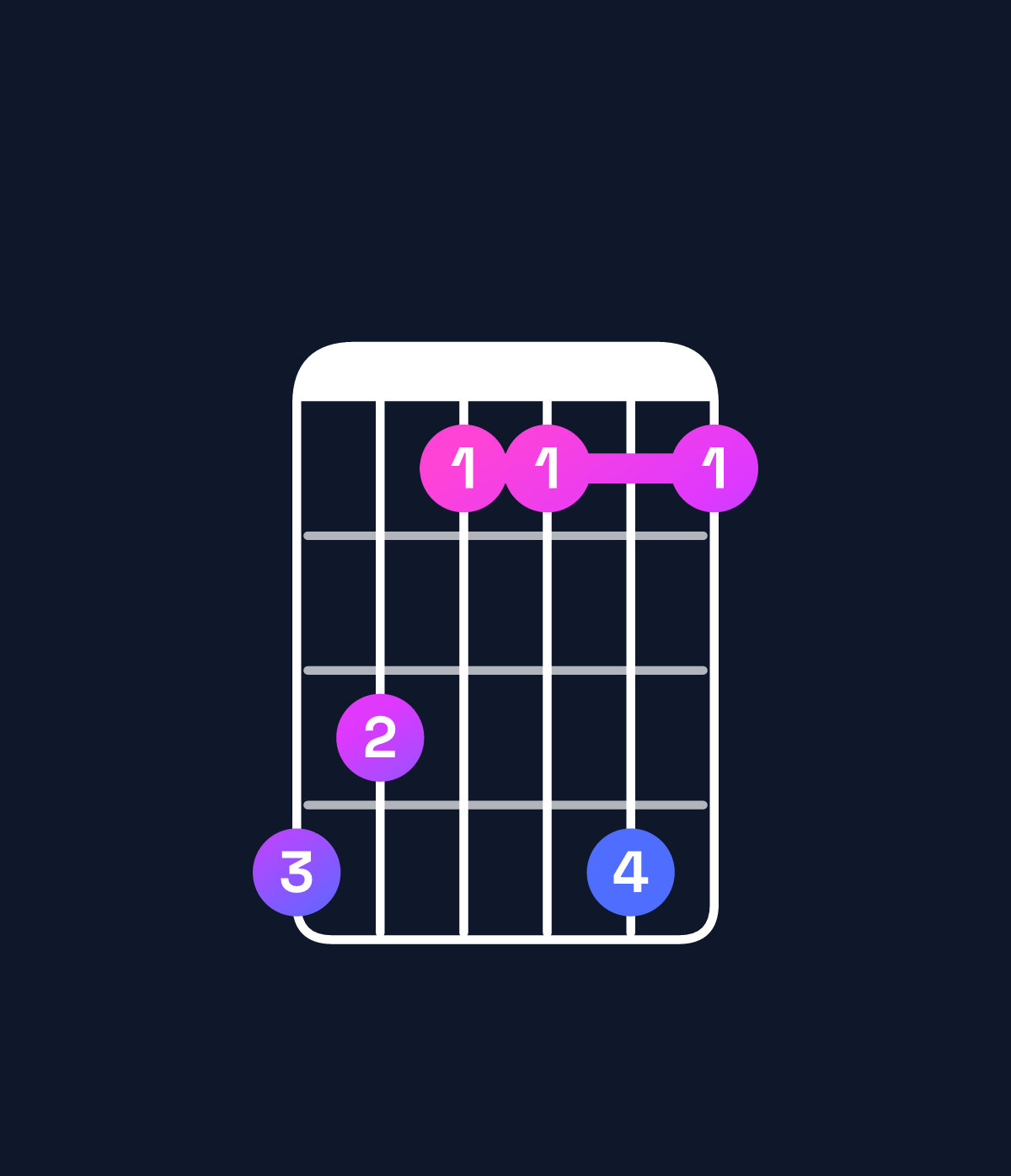 Chord chart for How to play B6 chord on guitar — Shape 764474 | Guitar Wiz