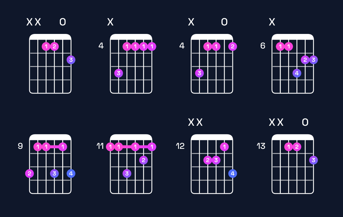 Chord chart for B6 / D♯ (1st inversion) Guitar Chord: Notes, Shapes & Bass Note | Guitar Wiz