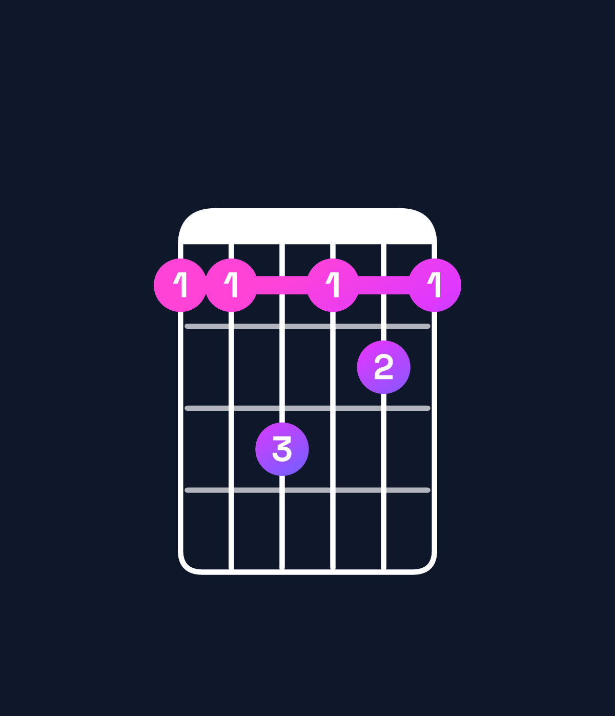 Chord chart for How to play B6 / D♯ (1st inversion) chord on guitar — Shape bbdbcb | Guitar Wiz
