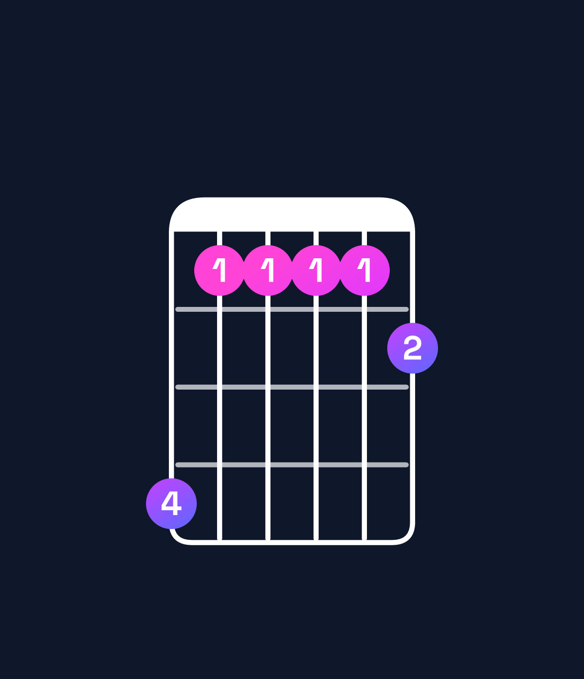 Chord chart for How to play B9 chord on guitar — Shape 744445 | Guitar Wiz