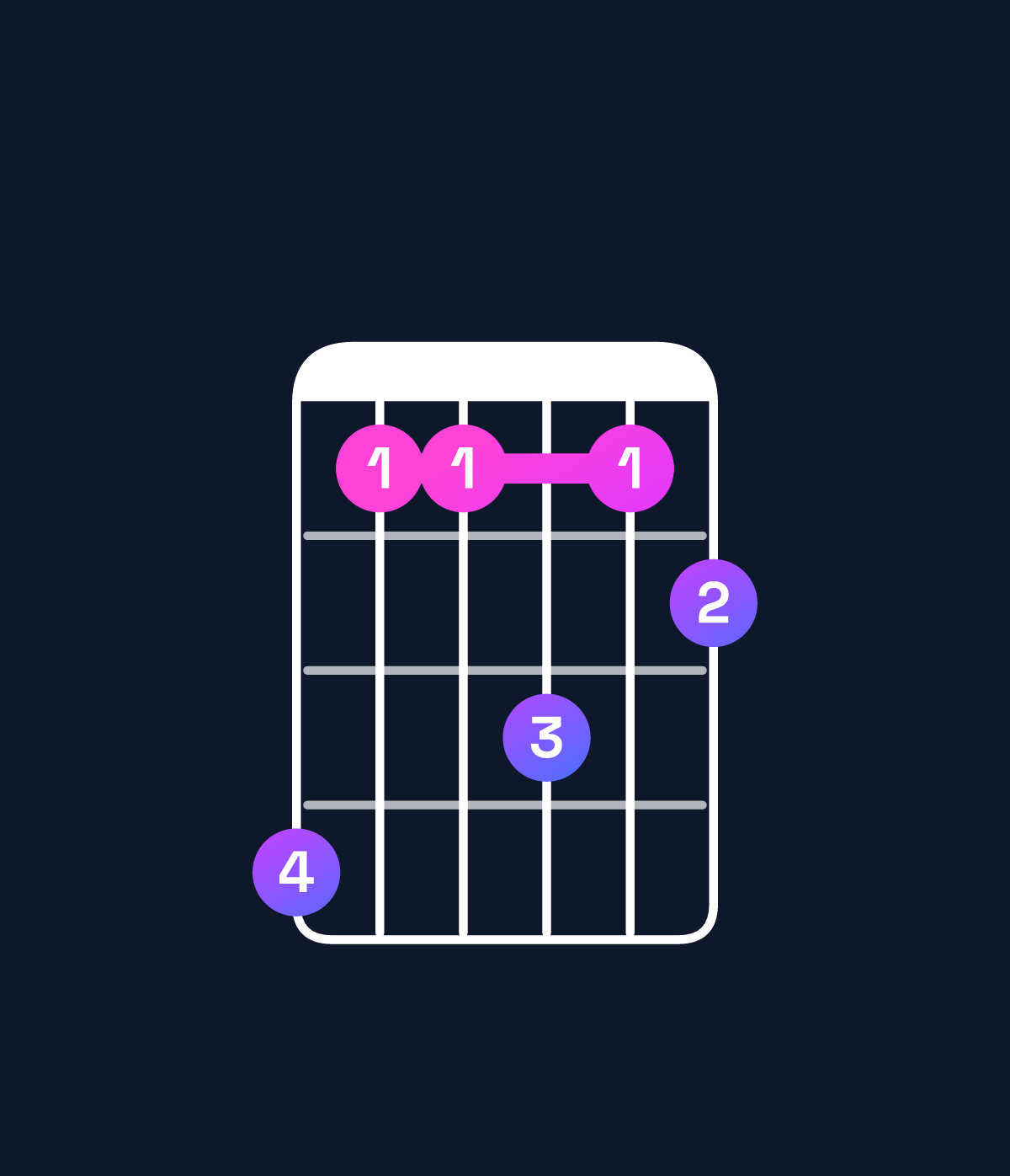 Chord chart for How to play B9 chord on guitar — Shape 744645 | Guitar Wiz