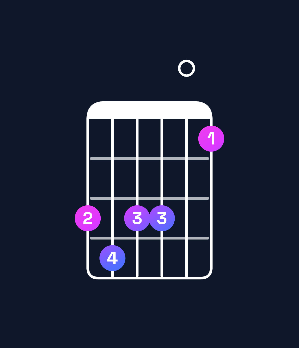 Chord chart for How to play B9 / D♯ (1st inversion) chord on guitar — Shape bcbb09 | Guitar Wiz