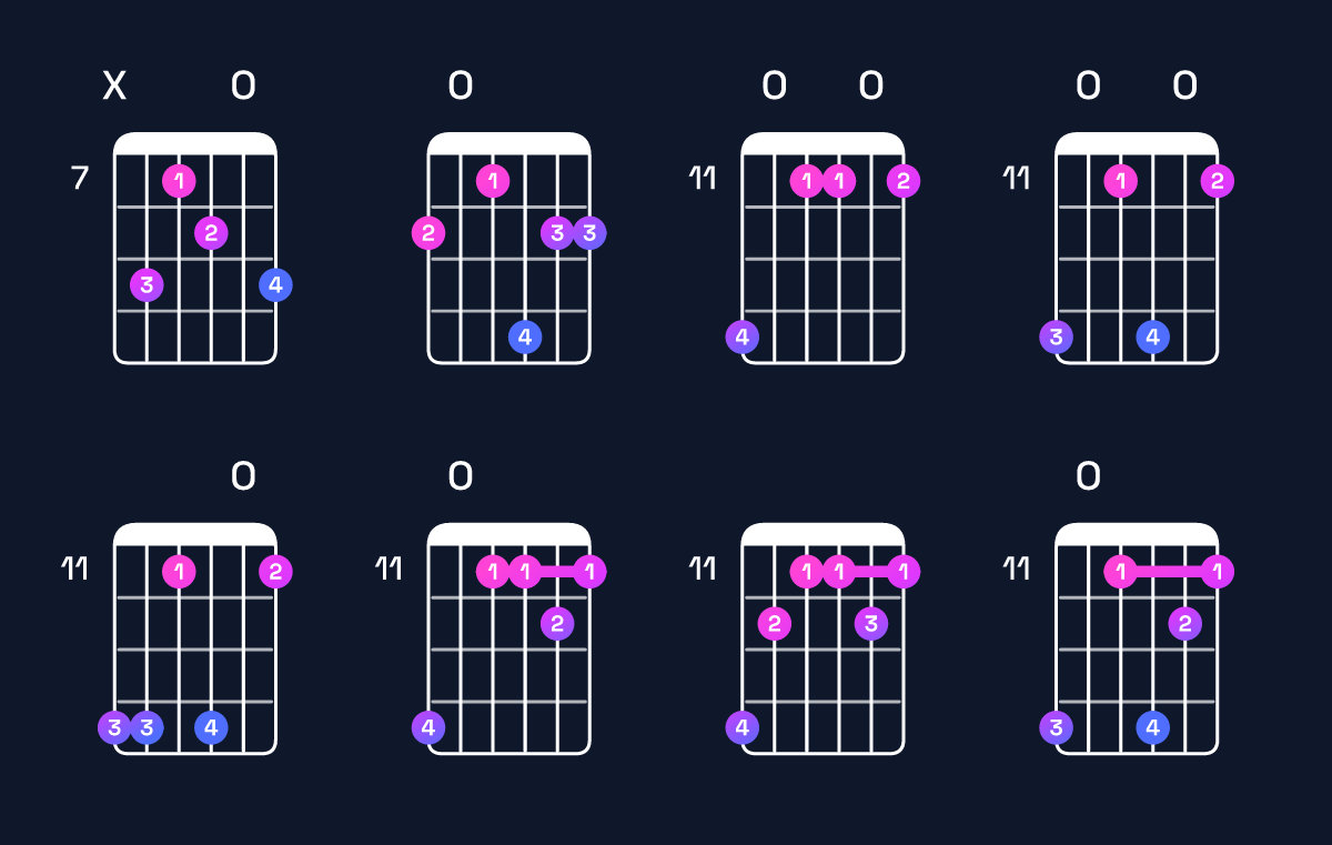 Chord chart for B9 / F♯ (2nd inversion) Guitar Chord: Notes, Shapes & Bass Note | Guitar Wiz