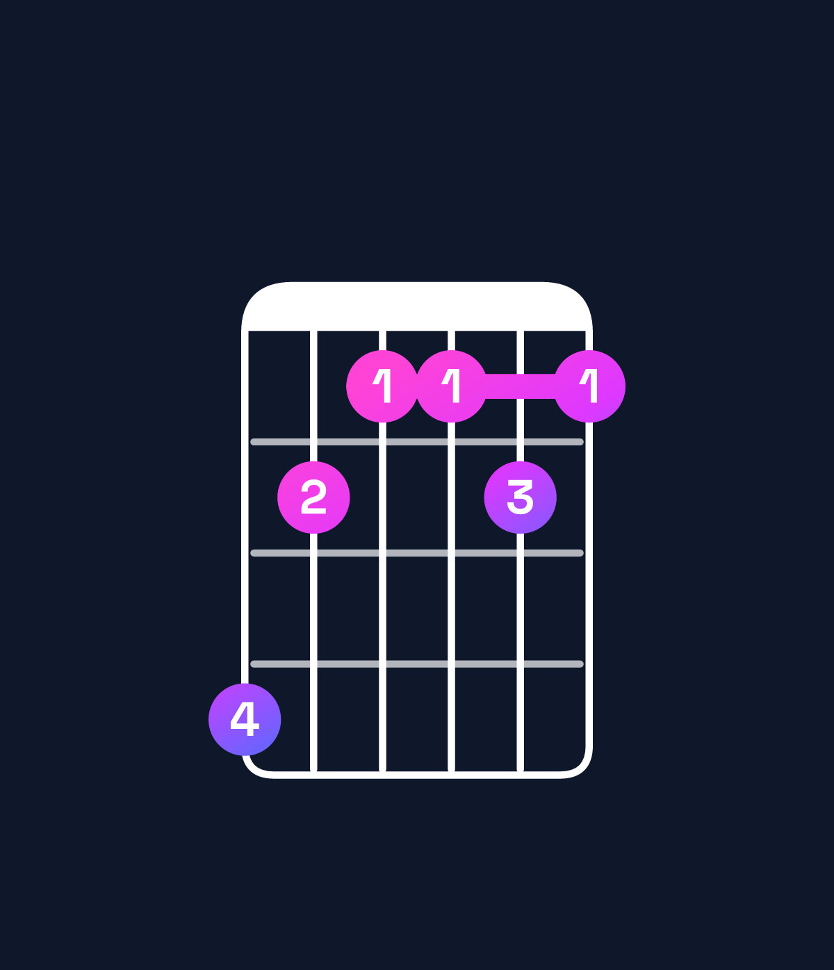 Chord chart for How to play B9 / F♯ (2nd inversion) chord on guitar — Shape ecbbcb | Guitar Wiz
