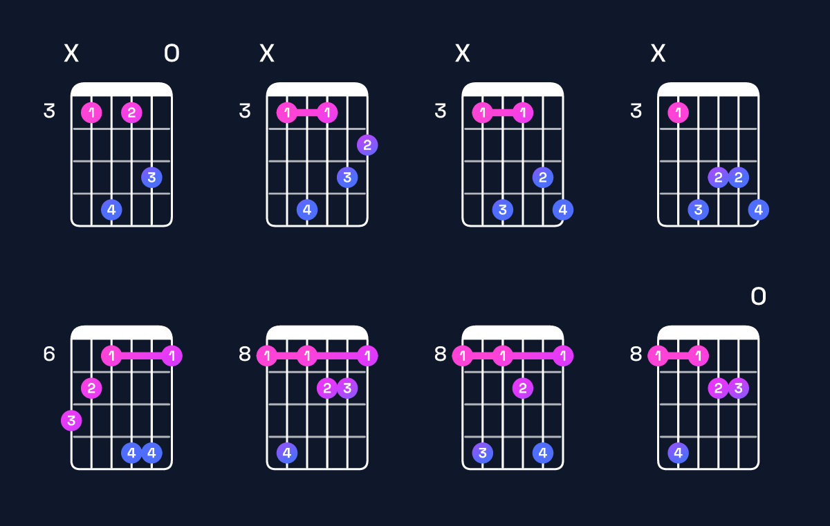 Chord chart for C augmented 7th Guitar Chord: Notes, Intervals, Inversions & Shapes | Guitar Wiz