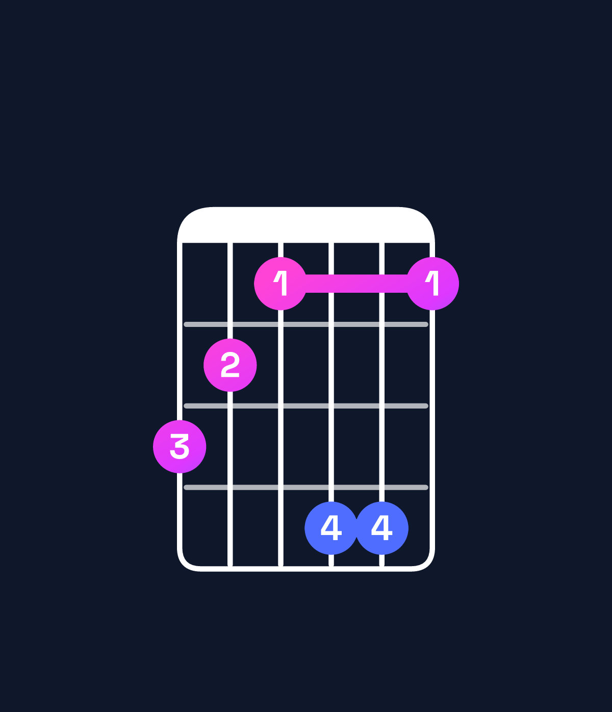 Chord chart for How to play C augmented 7th chord on guitar — Shape 876996 | Guitar Wiz