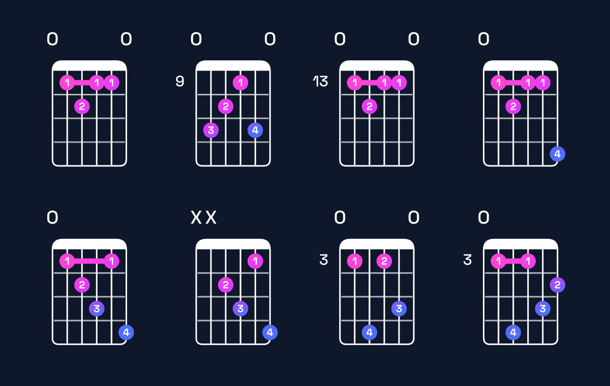Chord chart for C augmented 7th / E (1st inversion) Guitar Chord: Notes, Shapes & Bass Note | Guitar Wiz