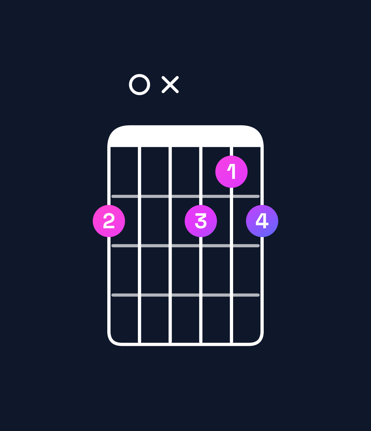 Chord chart for How to play C diminished 7th chord on guitar — Shape 80x878 | Guitar Wiz