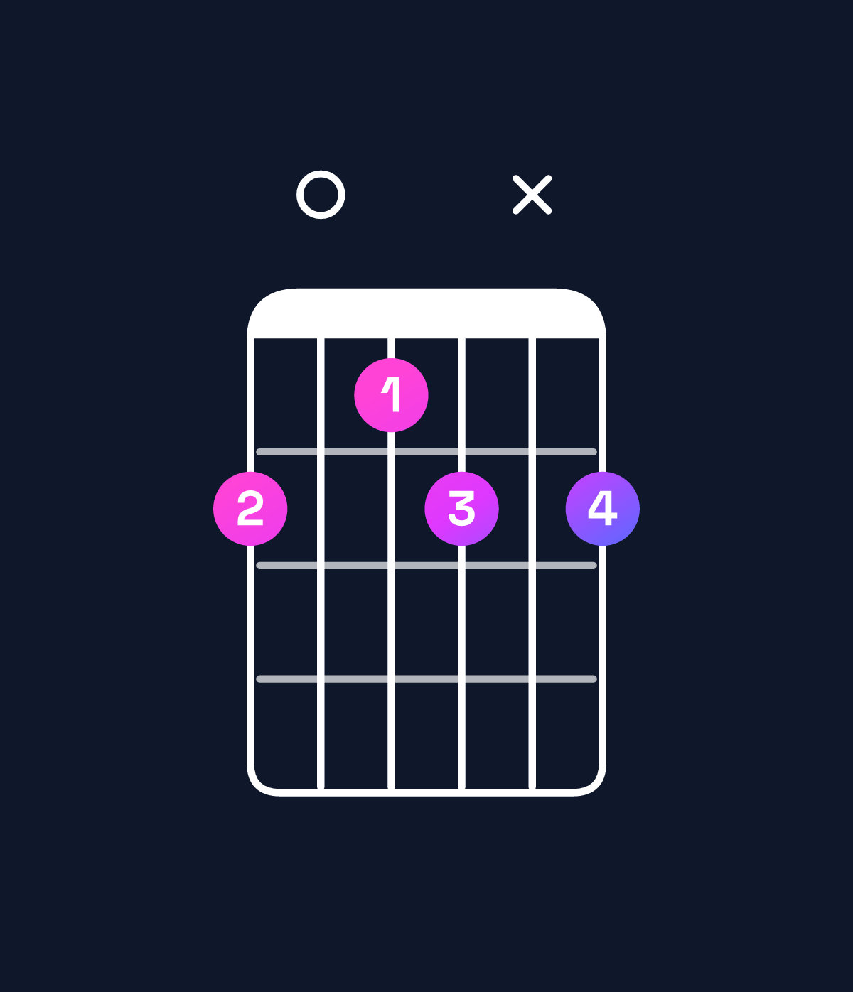 Chord chart for How to play C diminished 7th / E♭ (1st inversion) chord on guitar — Shape b0abxb | Guitar Wiz