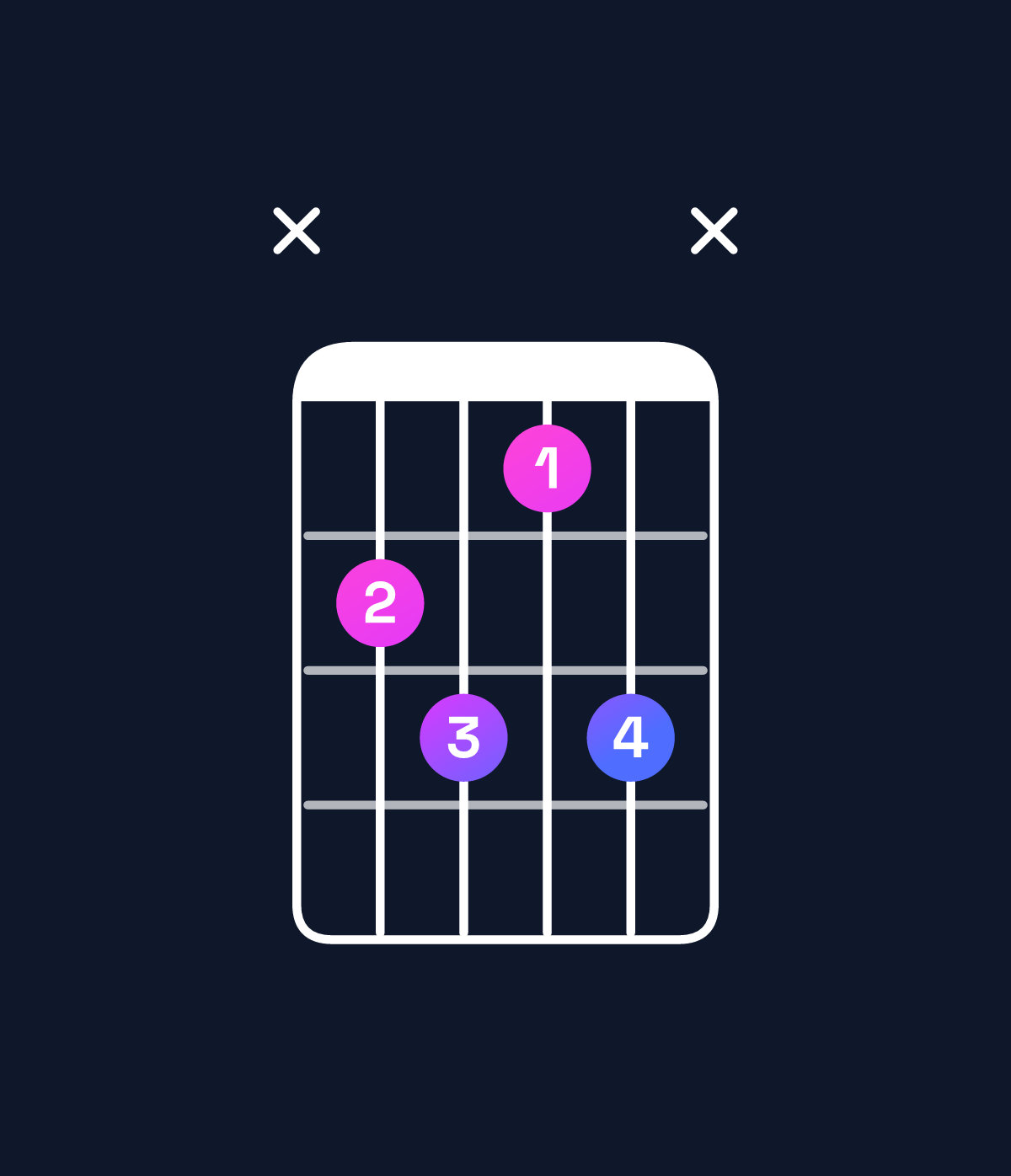 Chord chart for How to play C diminished 7th / G♭ (2nd inversion) chord on guitar — Shape x9a8ax | Guitar Wiz