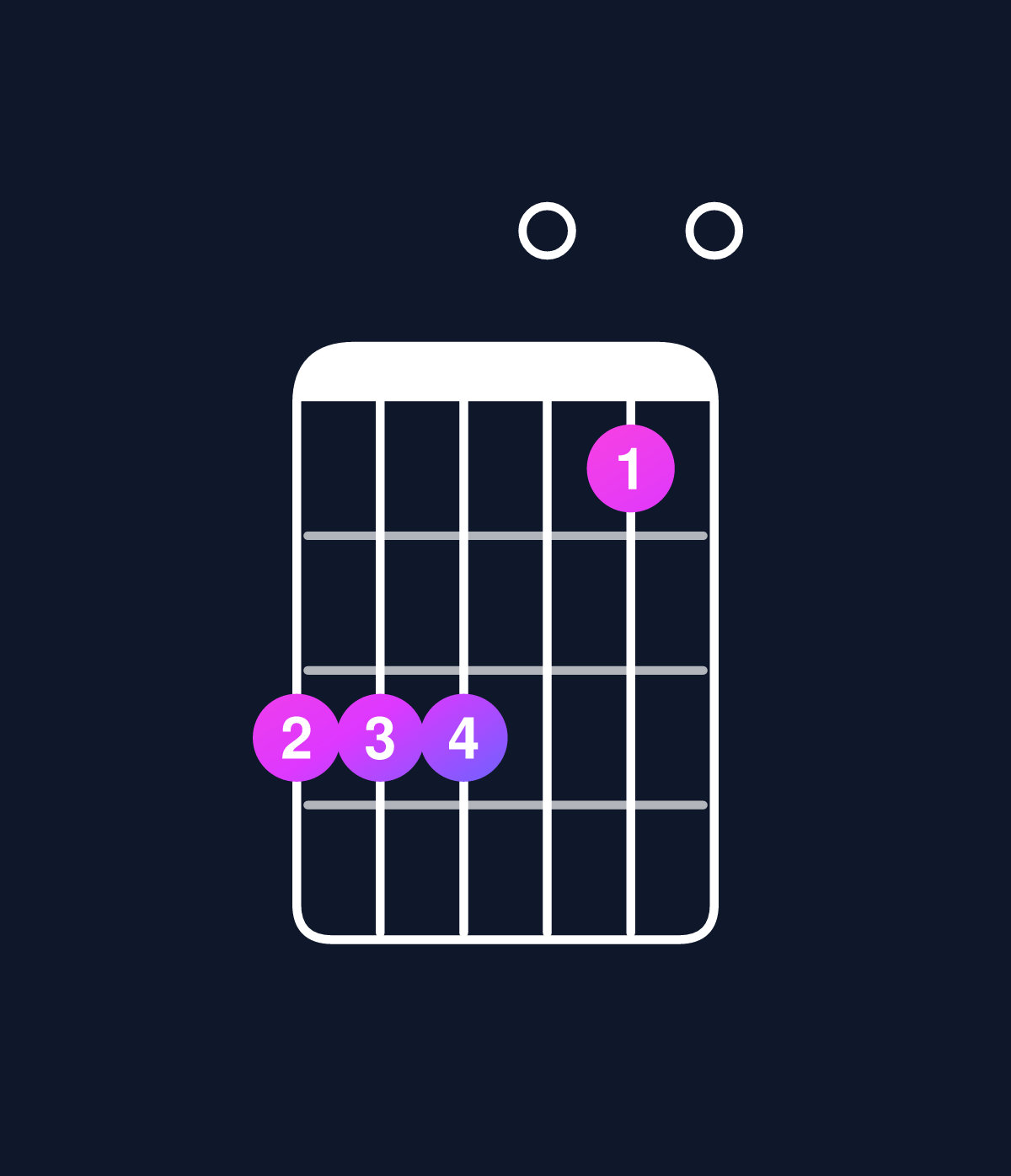 Chord chart for How to play C dominant 7th add 11 chord on guitar — Shape 888060 | Guitar Wiz