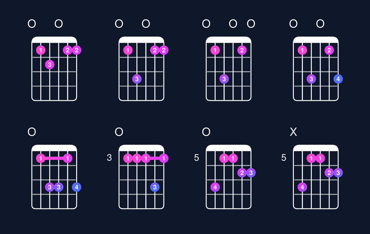 Chord chart for C dominant 7th add 11 / E (1st inversion) Guitar Chord: Notes, Shapes & Bass Note | Guitar Wiz