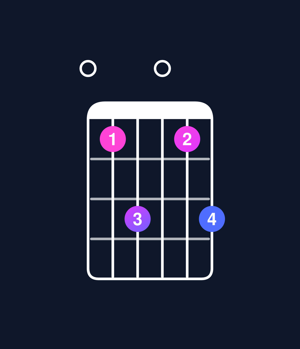 Chord chart for How to play C dominant 7th add 11 / E (1st inversion) chord on guitar — Shape 013013 | Guitar Wiz