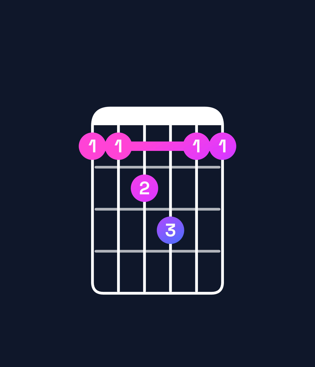 Chord chart for How to play C dominant 7th add 11 / F (4th inversion) chord on guitar — Shape 112311 | Guitar Wiz