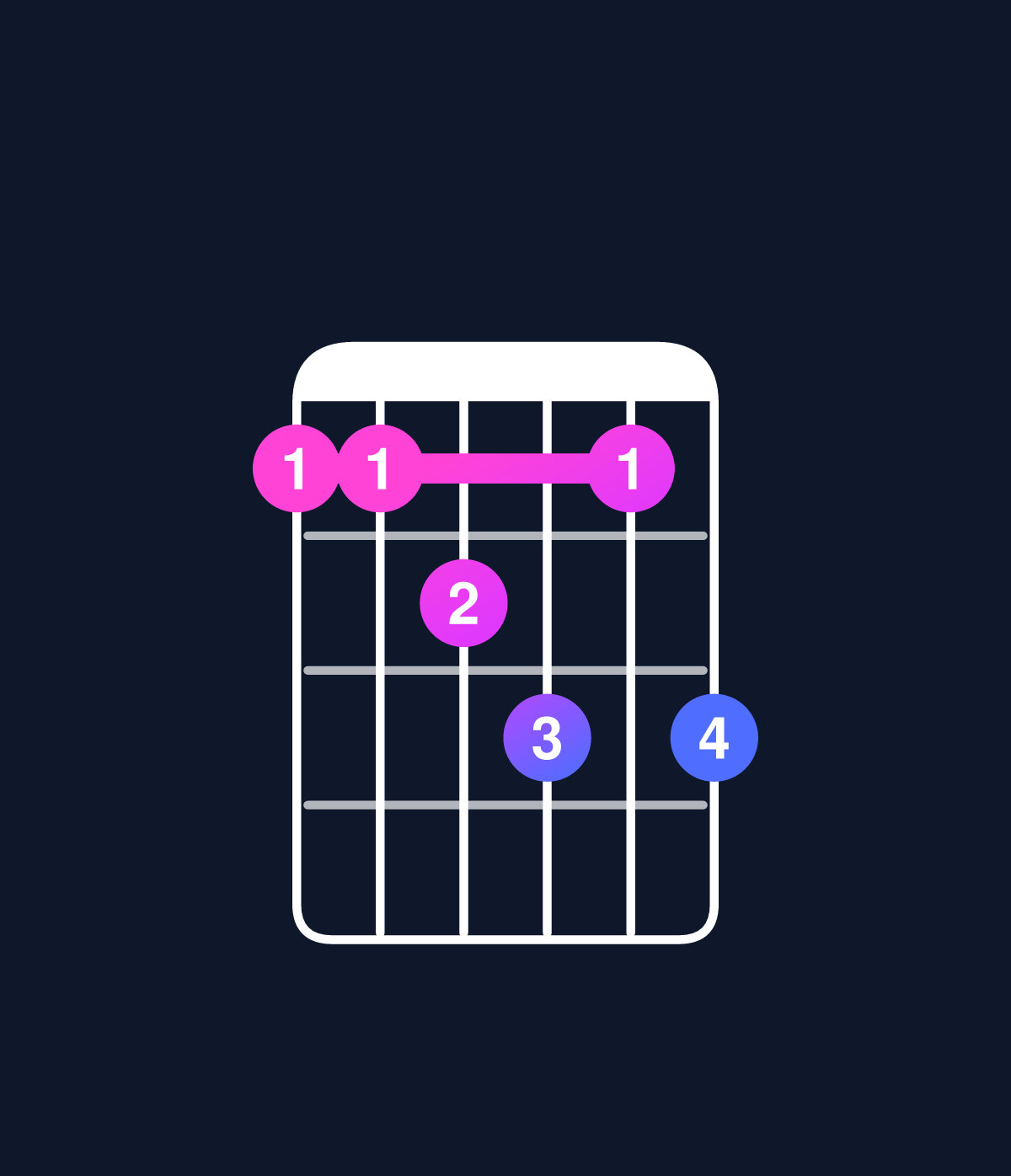 Chord chart for How to play C dominant 7th add 11 / F (4th inversion) chord on guitar — Shape 112313 | Guitar Wiz