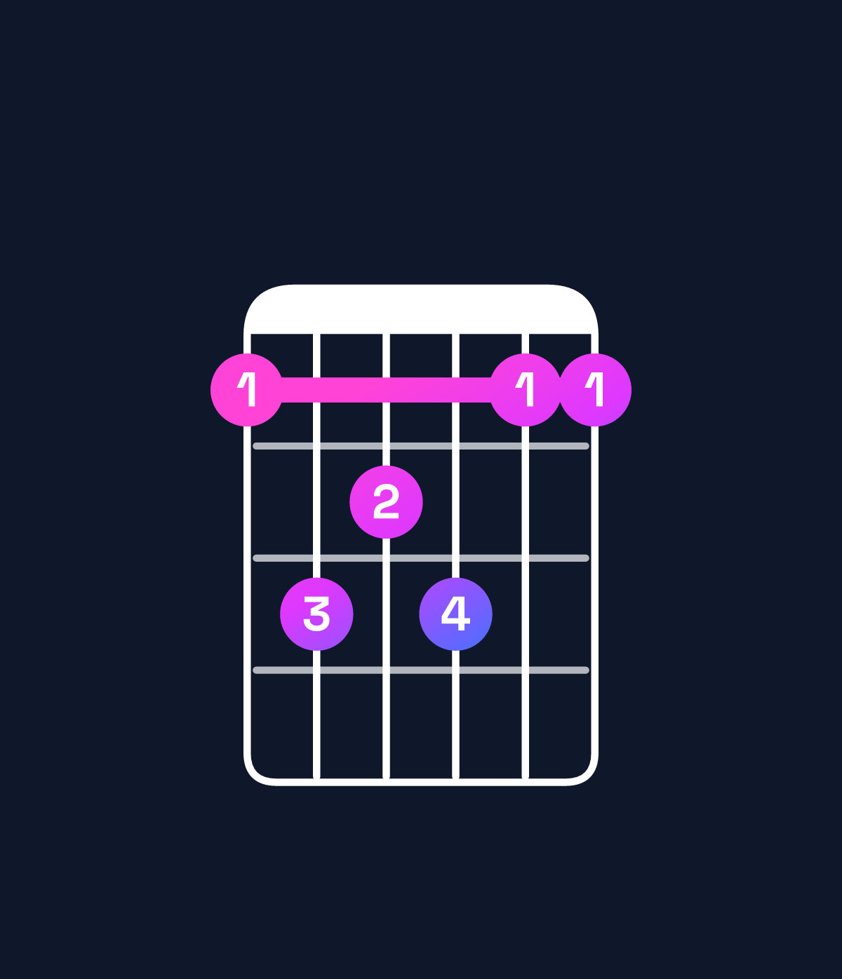 Chord chart for How to play C dominant 7th add 11 / F (4th inversion) chord on guitar — Shape 132311 | Guitar Wiz