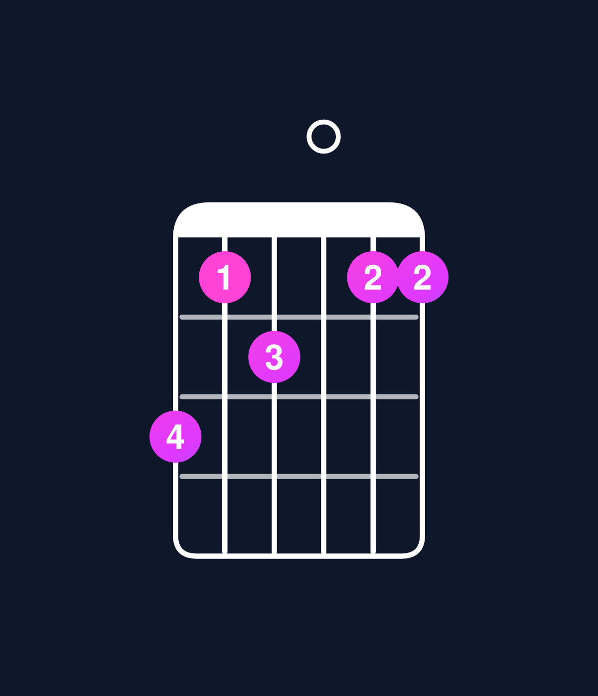 Chord chart for How to play C dominant 7th add 11 / G (2nd inversion) chord on guitar — Shape 312011 | Guitar Wiz