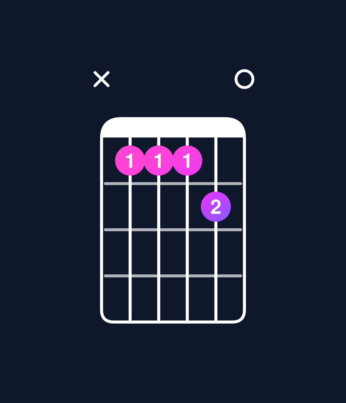 Chord chart for How to play C dominant 7th add 11 / G (2nd inversion) chord on guitar — Shape xaaab0 | Guitar Wiz