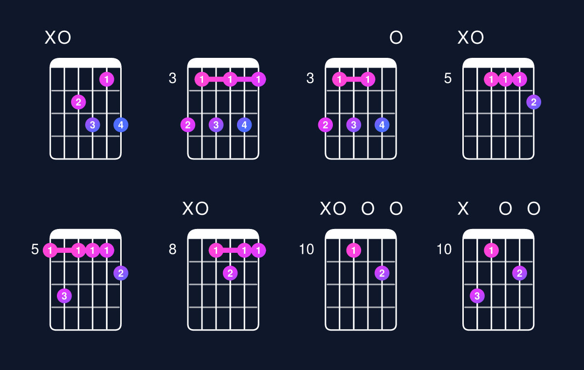 Chord chart for C dominant 7th add 13 / A (4th inversion) Guitar Chord: Notes, Shapes & Bass Note | Guitar Wiz