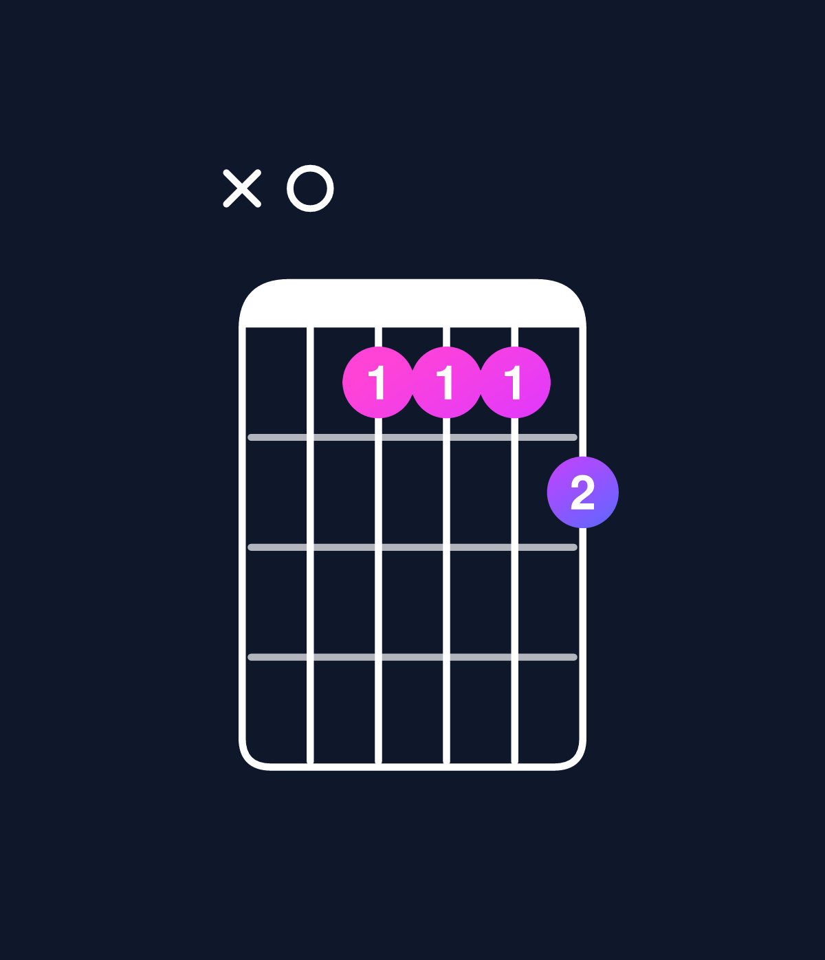Chord chart for How to play C dominant 7th add 13 / A (4th inversion) chord on guitar — Shape x05556 | Guitar Wiz
