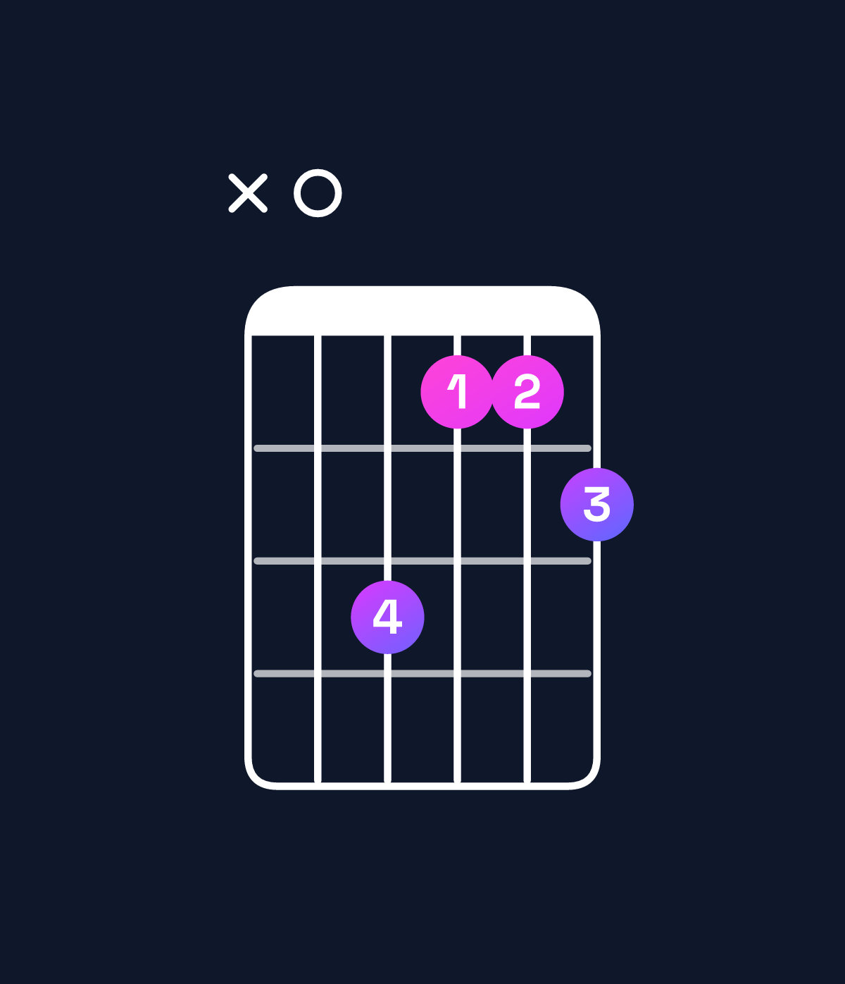 Chord chart for How to play C dominant 7th add 13 / A (4th inversion) chord on guitar — Shape x07556 | Guitar Wiz