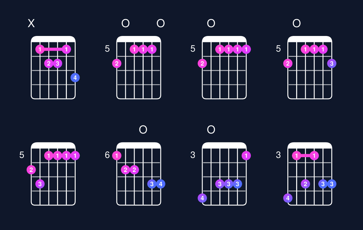 Chord chart for C dominant 7th add 13 / B♭ (3rd inversion) Guitar Chord: Notes, Shapes & Bass Note | Guitar Wiz