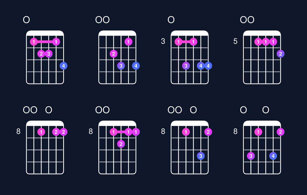 Chord chart for C dominant 7th add 13 / E (1st inversion) Guitar Chord: Notes, Shapes & Bass Note | Guitar Wiz