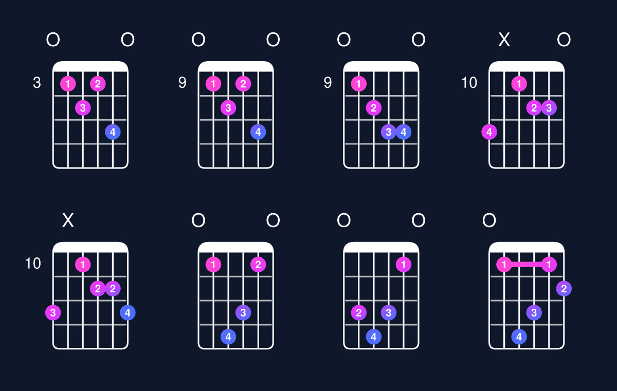 Chord chart for C dominant 7th flat 5 / E (1st inversion) Guitar Chord: Notes, Shapes & Bass Note | Guitar Wiz