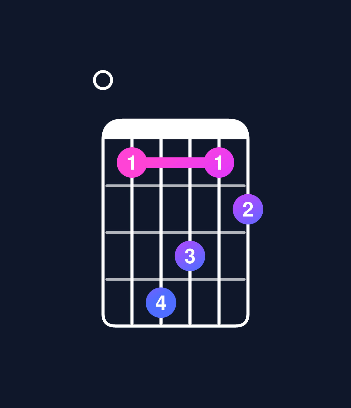 Chord chart for How to play C dominant 7th flat 5 / E (1st inversion) chord on guitar — Shape 014312 | Guitar Wiz
