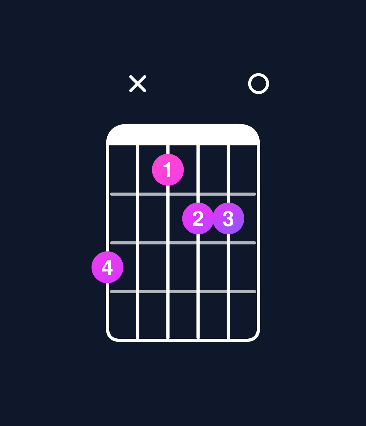 Chord chart for How to play C dominant 7th flat 5 / E (1st inversion) chord on guitar — Shape cxabb0 | Guitar Wiz