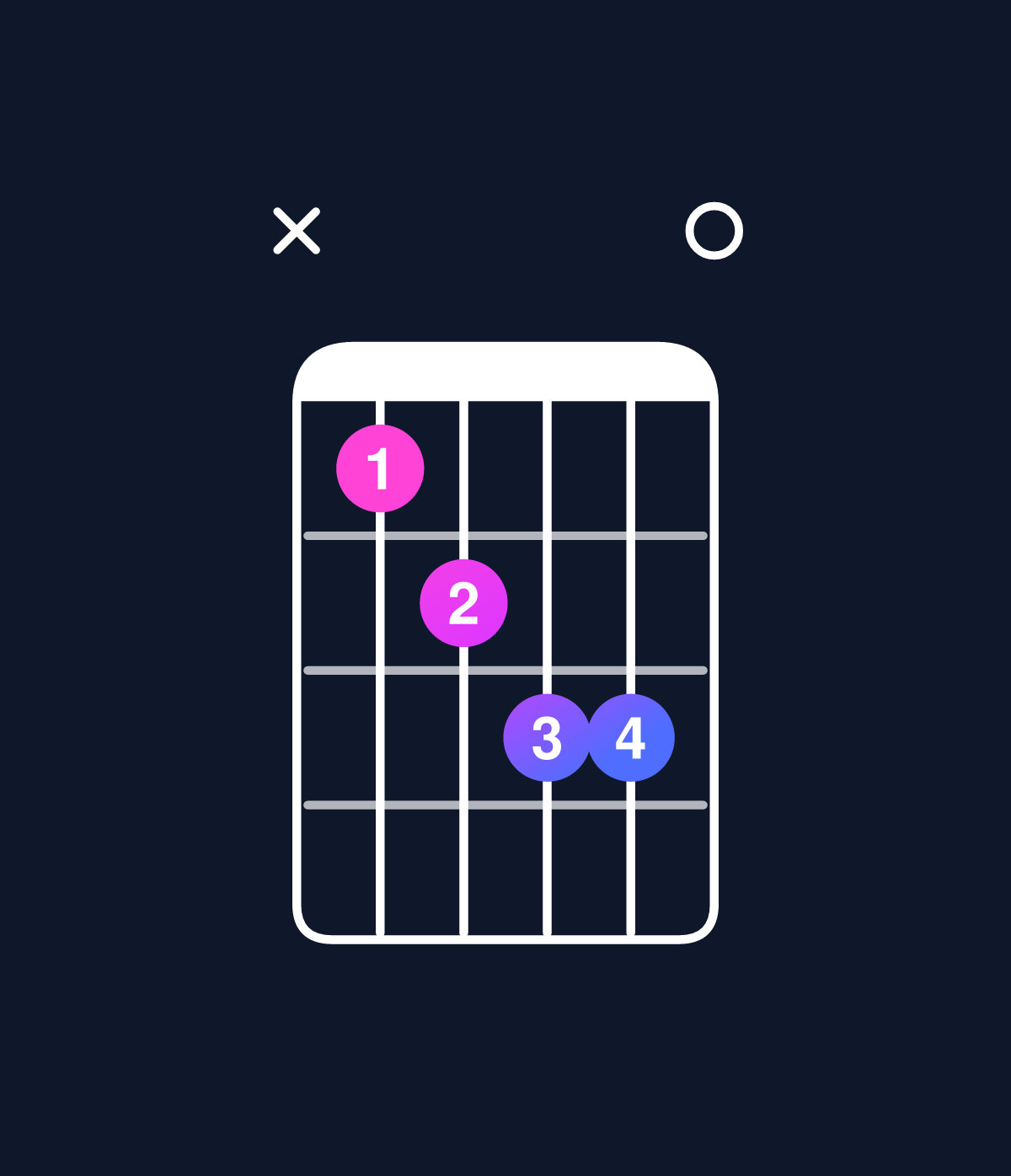 Chord chart for How to play C dominant 7th flat 5 / G♭ (2nd inversion) chord on guitar — Shape x9abb0 | Guitar Wiz