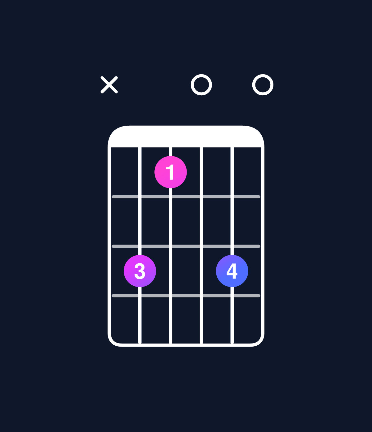 Chord chart for How to play C dominant 7th flat 9th / B♭ (3rd inversion) chord on guitar — Shape xdb0d0 | Guitar Wiz