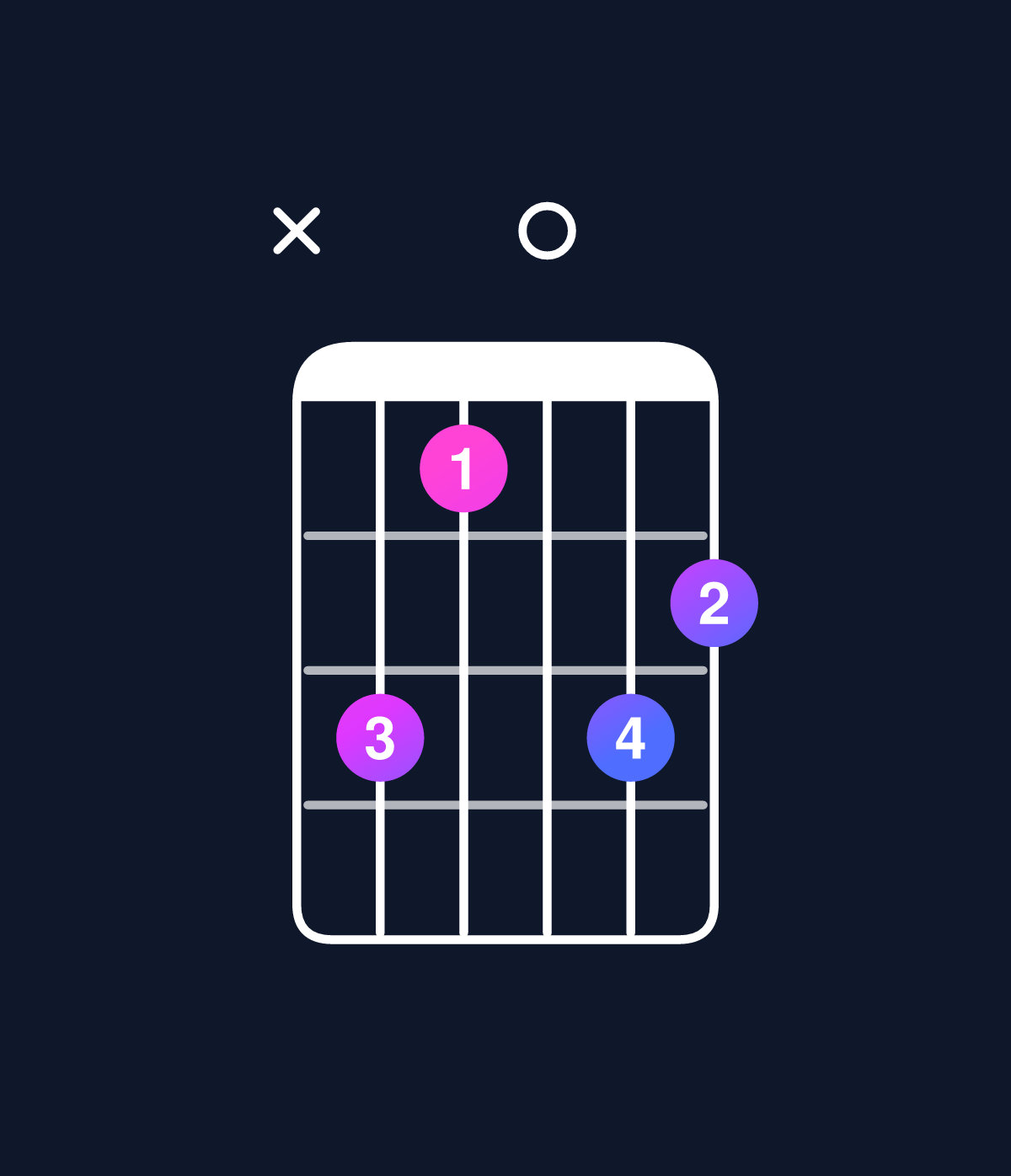 Chord chart for How to play C dominant 7th flat 9th / B♭ (3rd inversion) chord on guitar — Shape xdb0dc | Guitar Wiz