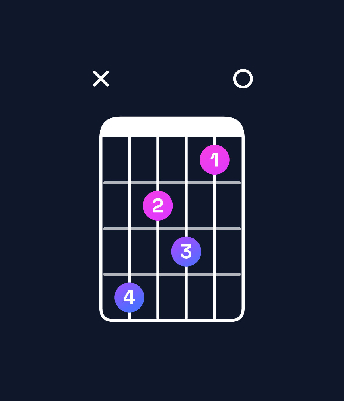 Chord chart for How to play C dominant 7th flat 9th / D♭ (4th inversion) chord on guitar — Shape x42310 | Guitar Wiz