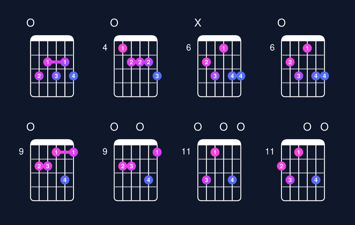 Chord chart for C dominant 7th flat 9th / E (1st inversion) Guitar Chord: Notes, Shapes & Bass Note | Guitar Wiz