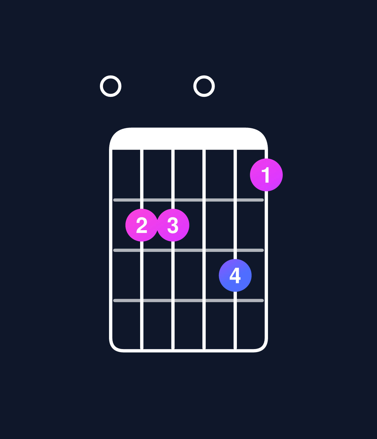 Chord chart for How to play C dominant 7th flat 9th / E (1st inversion) chord on guitar — Shape 0aa0b9 | Guitar Wiz