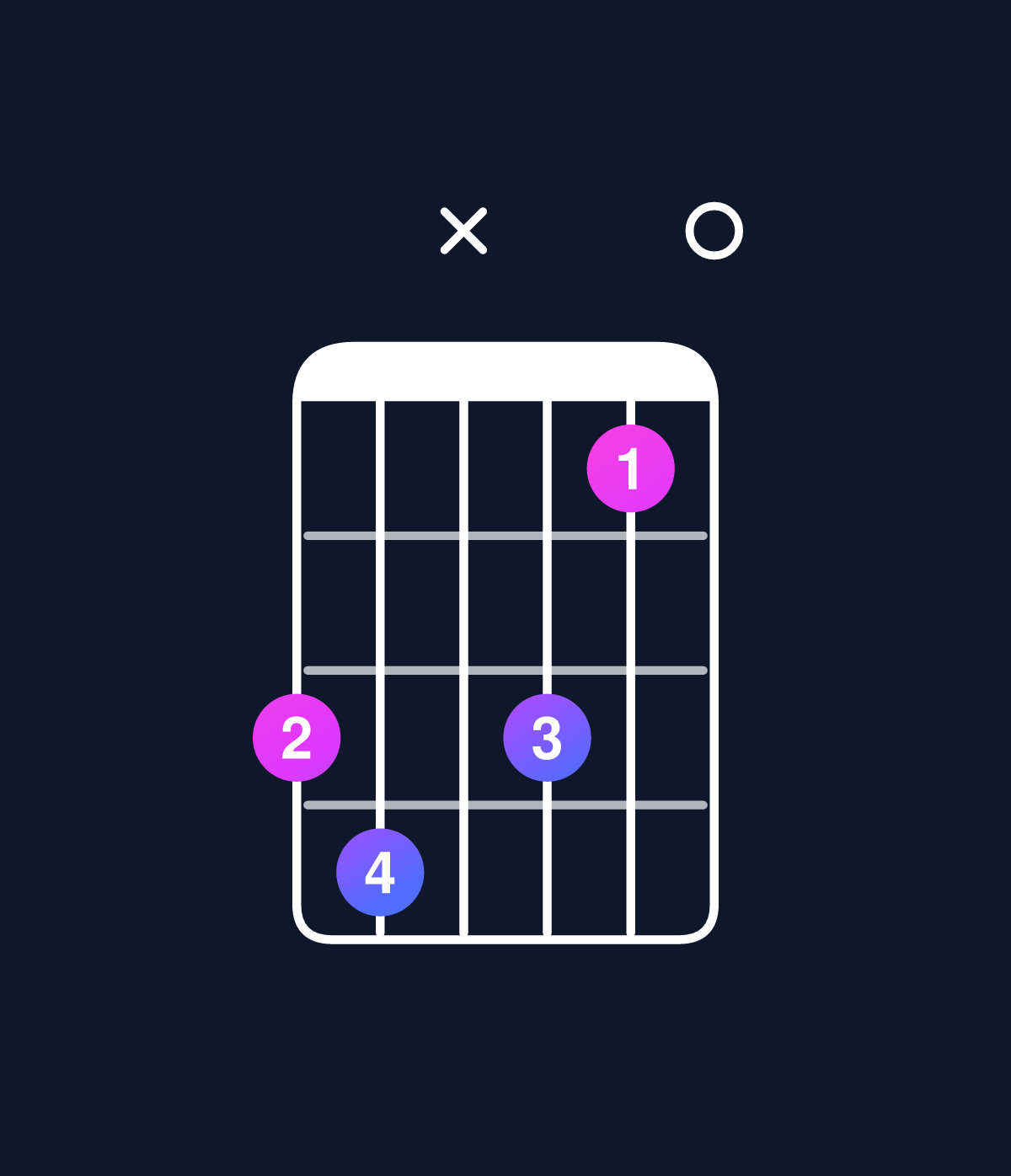 Chord chart for How to play C dominant 7th flat 9th / G (2nd inversion) chord on guitar — Shape 34x310 | Guitar Wiz