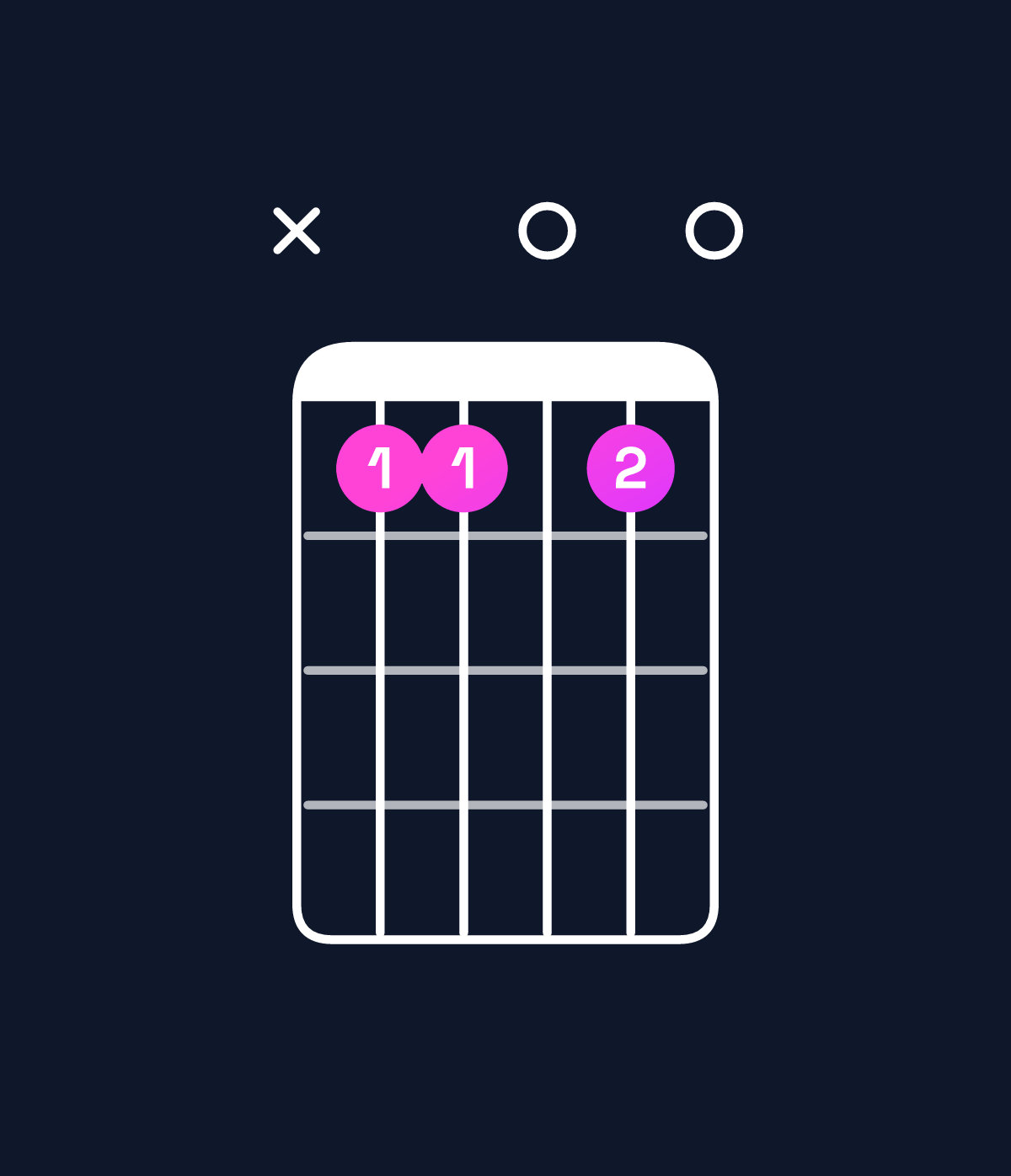 Chord chart for How to play C dominant 7th sharp 9th / B♭ (3rd inversion) chord on guitar — Shape x11010 | Guitar Wiz