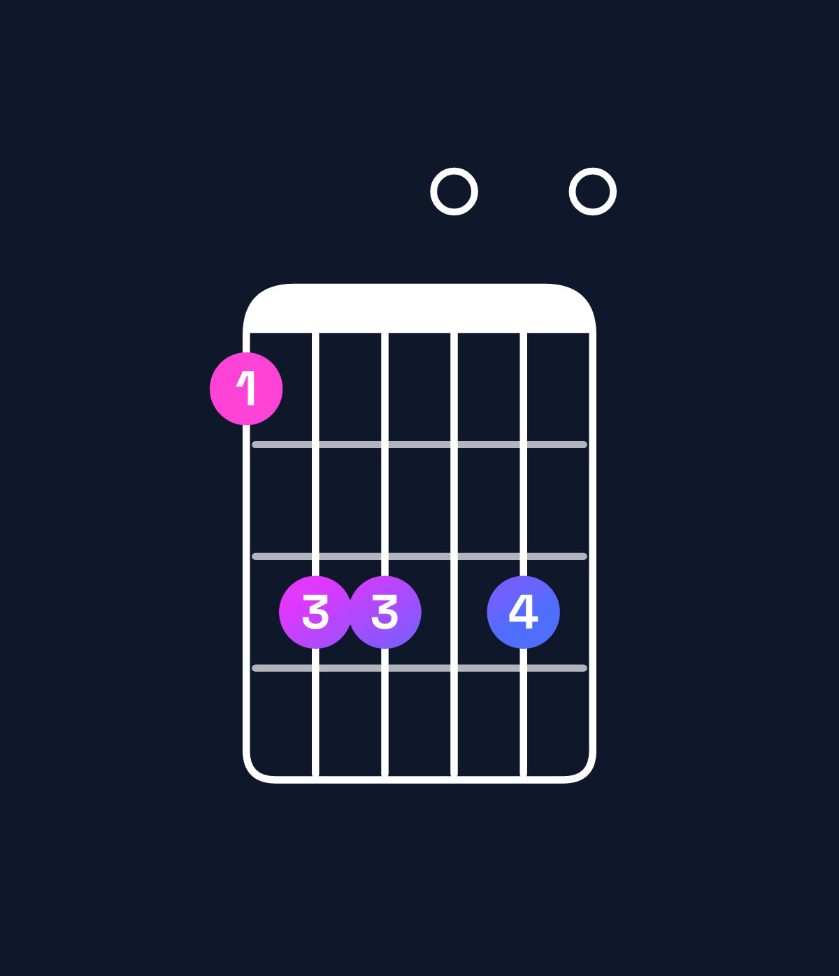 Chord chart for How to play C dominant 7th sharp 9th / D♯ (4th inversion) chord on guitar — Shape bdd0d0 | Guitar Wiz