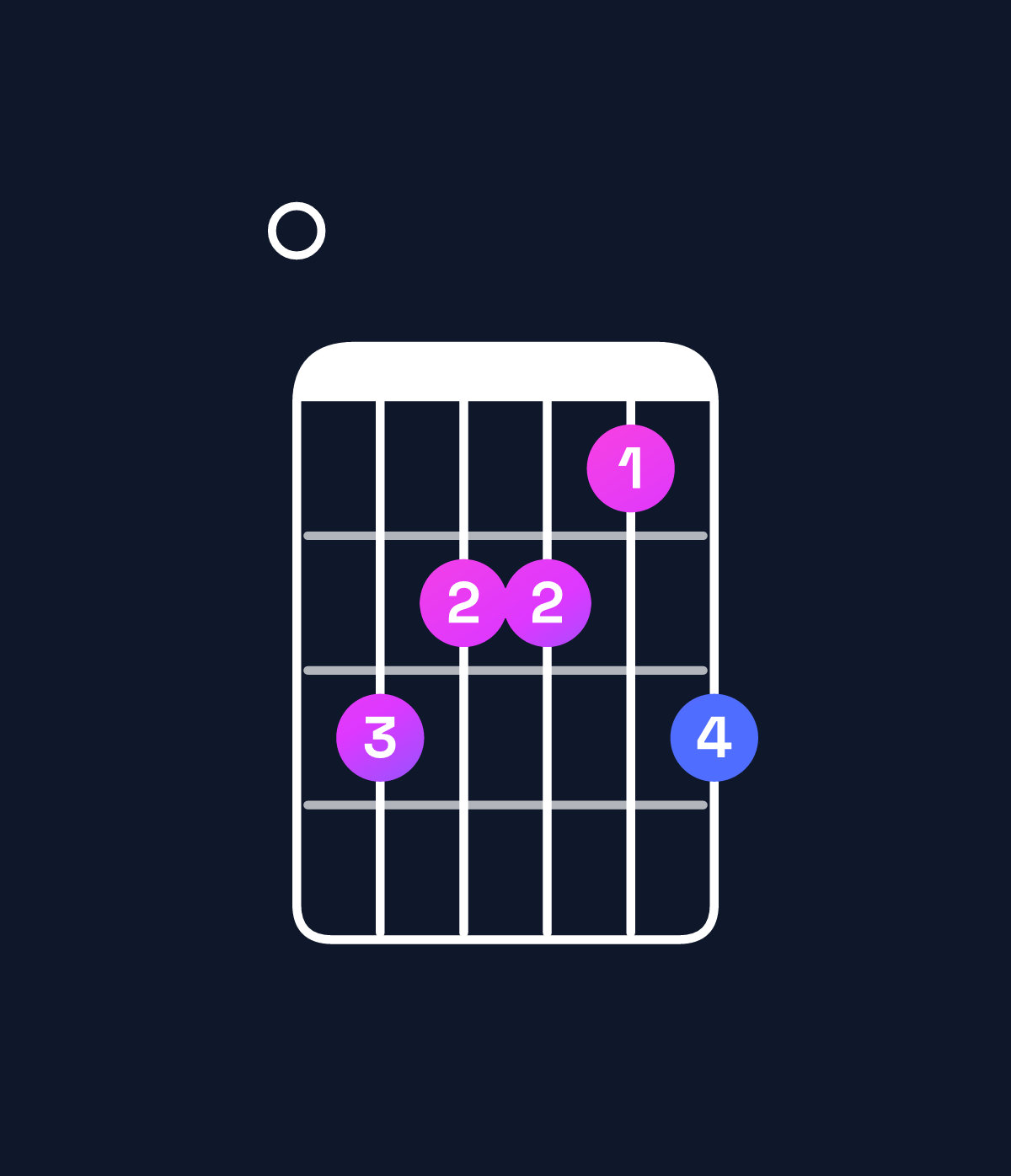 Chord chart for How to play C dominant 7th sharp 9th / E (1st inversion) chord on guitar — Shape 065546 | Guitar Wiz