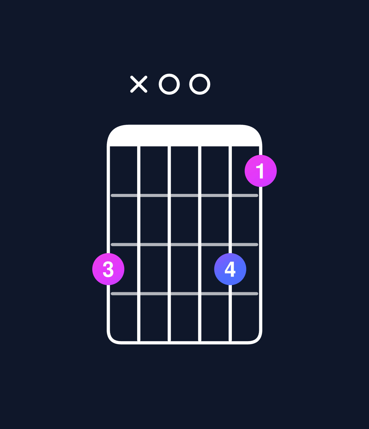 Chord chart for How to play C dominant 7th suspended 2nd chord on guitar — Shape 8x0086 | Guitar Wiz
