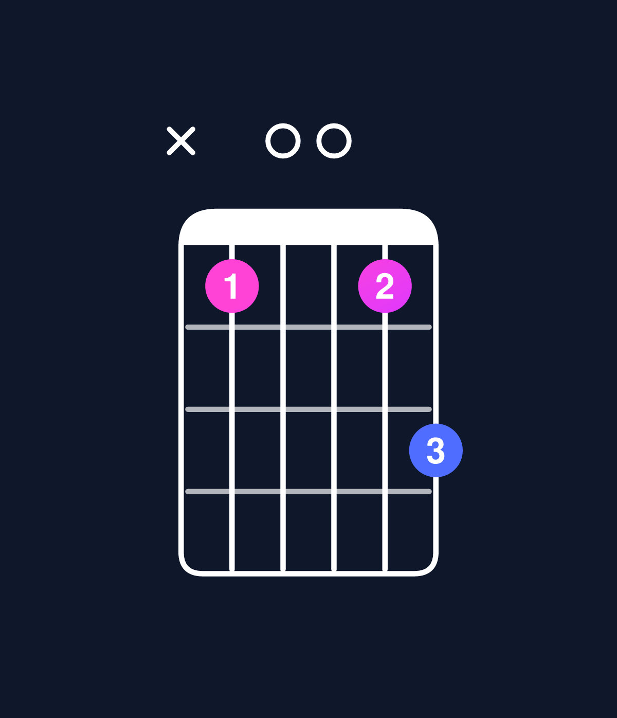 Chord chart for How to play C dominant 7th suspended 2nd / B♭ (3rd inversion) chord on guitar — Shape x10013 | Guitar Wiz