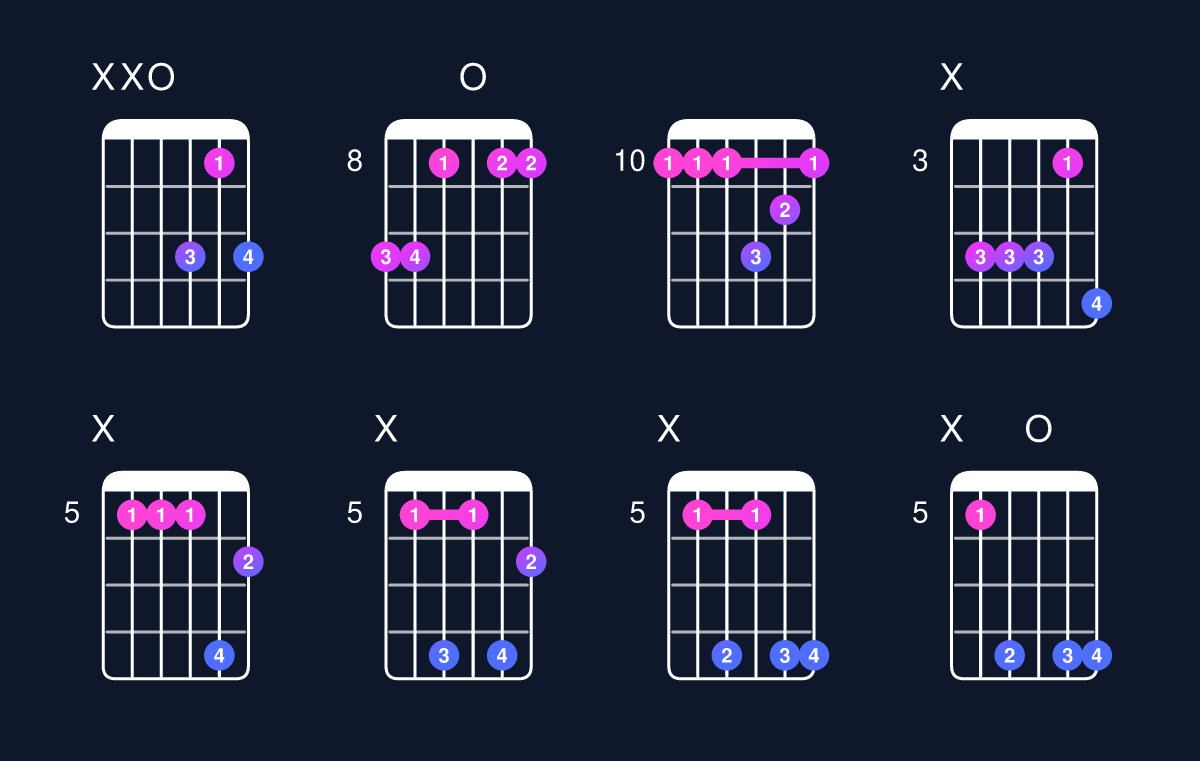 Chord chart for C dominant 7th suspended 2nd / D (1st inversion) Guitar Chord: Notes, Shapes & Bass Note | Guitar Wiz