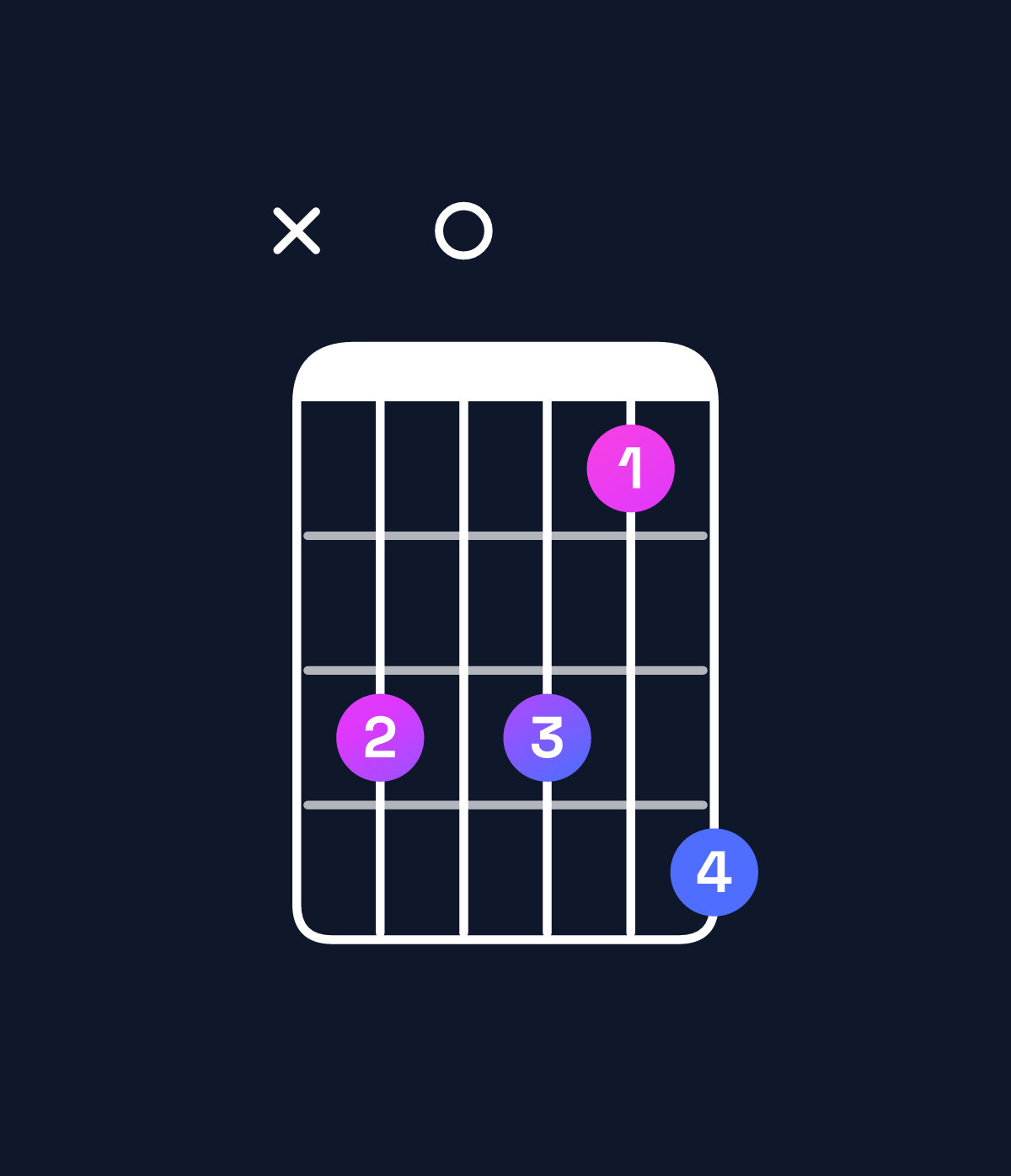 Chord chart for How to play C dominant 7th suspended 2nd / D (1st inversion) chord on guitar — Shape x50536 | Guitar Wiz