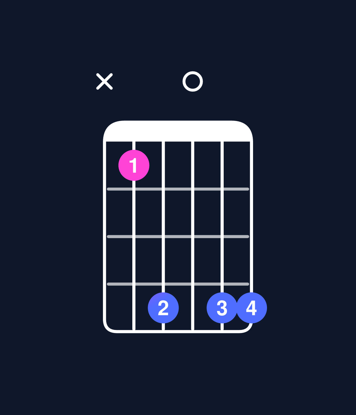 Chord chart for How to play C dominant 7th suspended 2nd / D (1st inversion) chord on guitar — Shape x58088 | Guitar Wiz