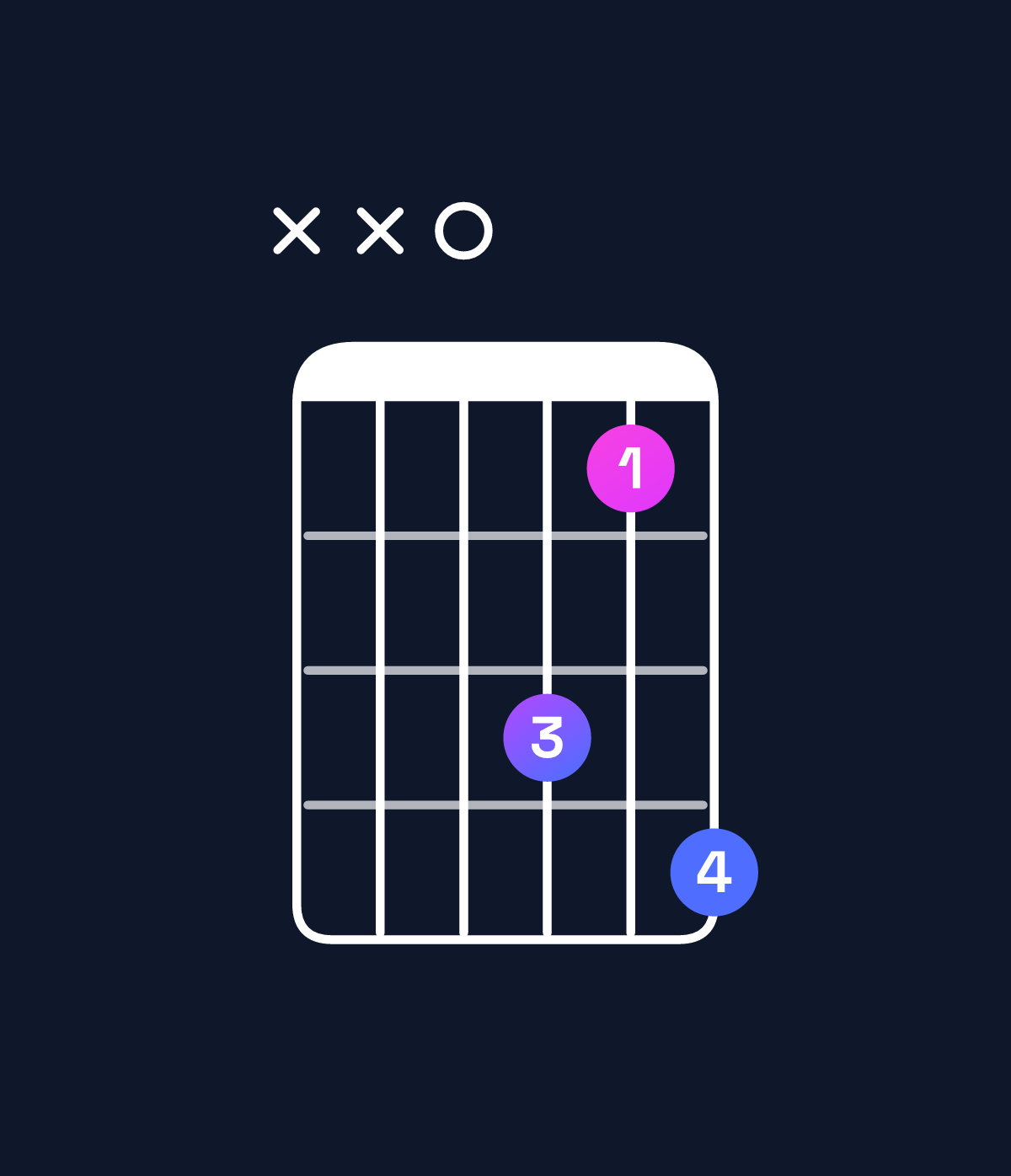 Chord chart for How to play C dominant 7th suspended 2nd / D (1st inversion) chord on guitar — Shape xx0536 | Guitar Wiz