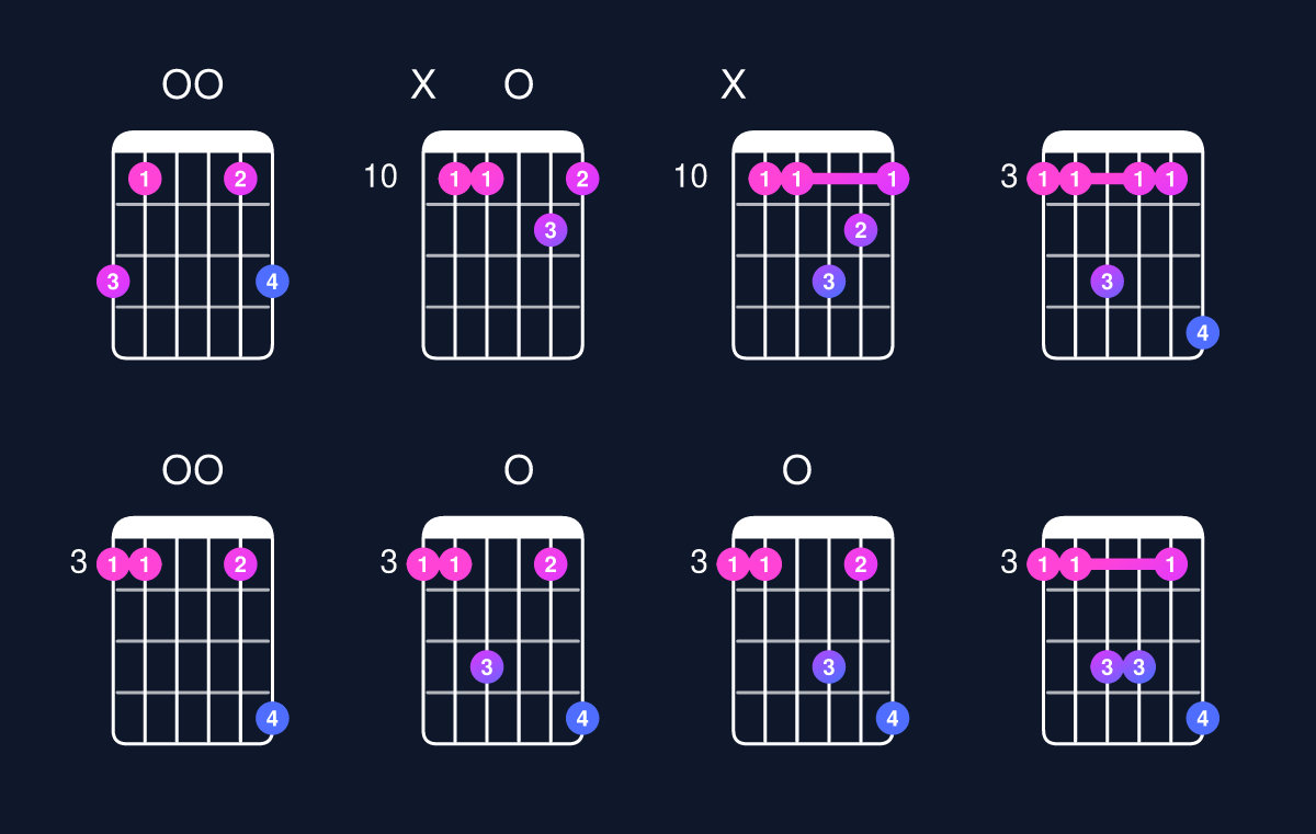 Chord chart for C dominant 7th suspended 2nd / G (2nd inversion) Guitar Chord: Notes, Shapes & Bass Note | Guitar Wiz