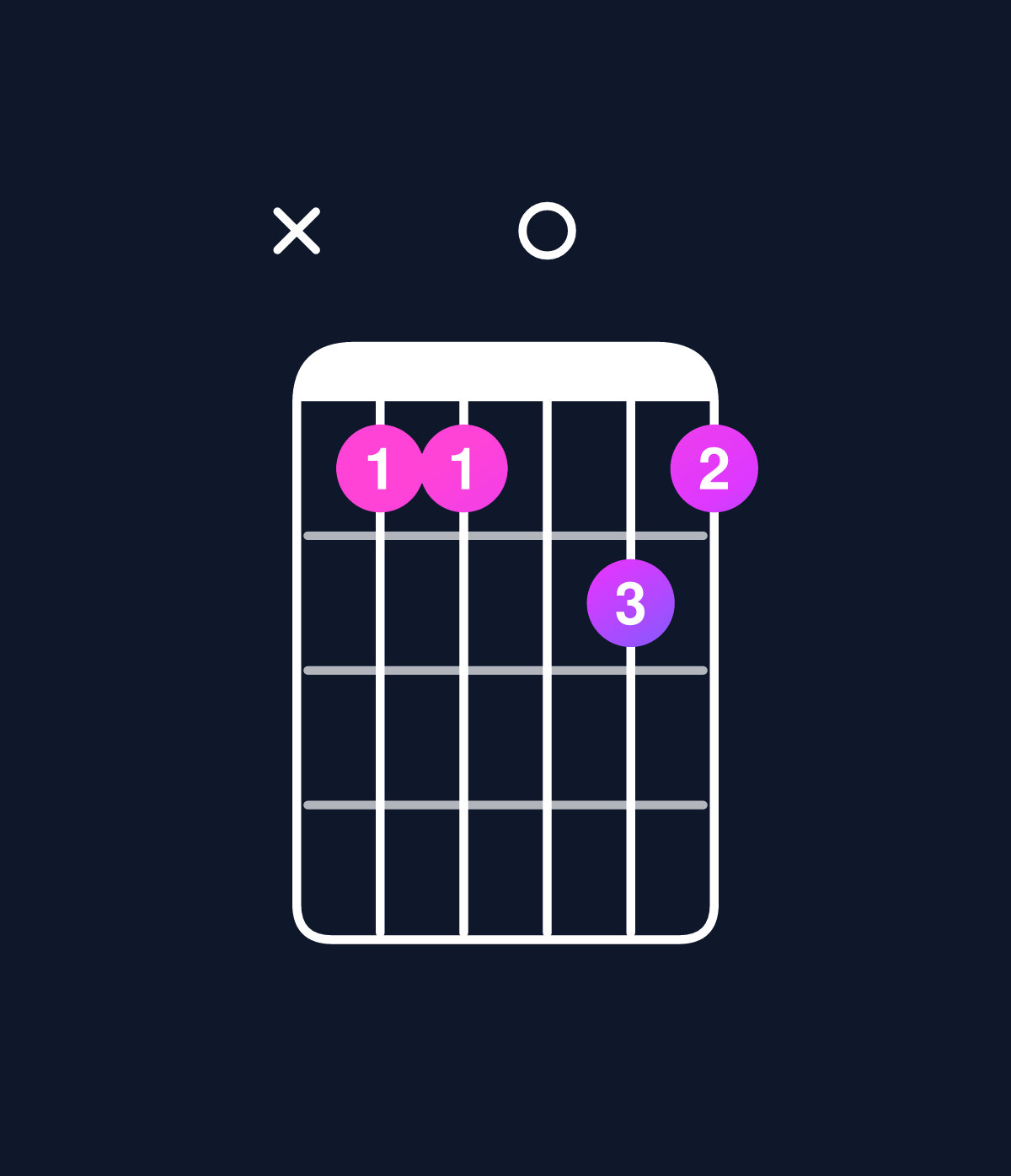 Chord chart for How to play C dominant 7th suspended 2nd / G (2nd inversion) chord on guitar — Shape xaa0ba | Guitar Wiz